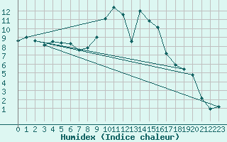 Courbe de l'humidex pour Saint-Dizier (52)