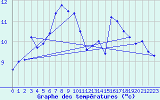 Courbe de tempratures pour Virtsu