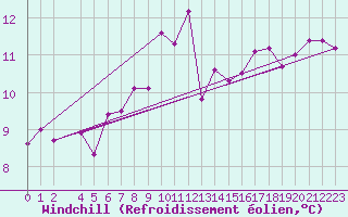 Courbe du refroidissement olien pour Hel