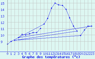 Courbe de tempratures pour Gottfrieding