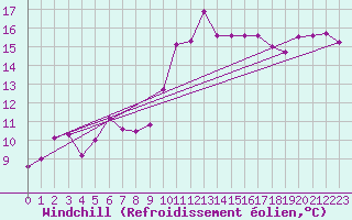 Courbe du refroidissement olien pour Mcon (71)