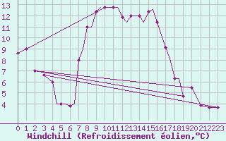 Courbe du refroidissement olien pour Limnos Airport