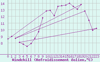 Courbe du refroidissement olien pour Le Touquet (62)