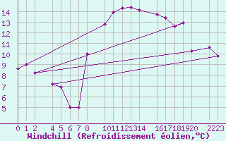 Courbe du refroidissement olien pour Tarifa