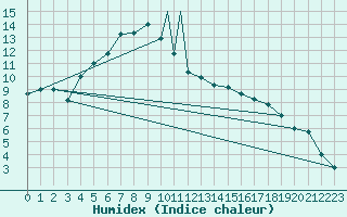 Courbe de l'humidex pour Murted Tur-Afb