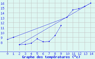 Courbe de tempratures pour Flaine (74)