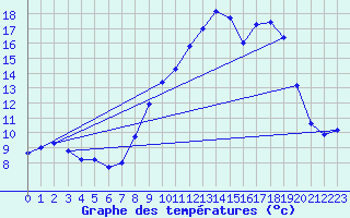 Courbe de tempratures pour La Balme sur Cerdon (01)