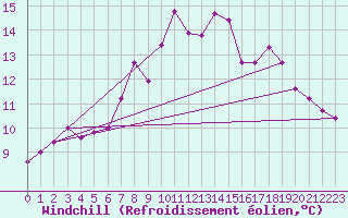 Courbe du refroidissement olien pour Dundrennan
