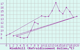 Courbe du refroidissement olien pour Rostherne No 2