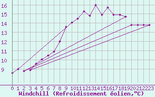 Courbe du refroidissement olien pour Charlwood