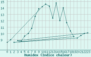 Courbe de l'humidex pour Ile de Groix (56)