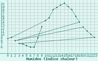 Courbe de l'humidex pour Soria (Esp)