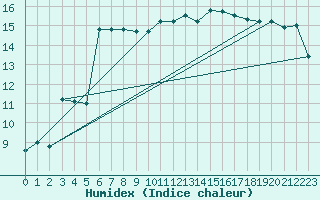 Courbe de l'humidex pour Rmering-ls-Puttelange (57)