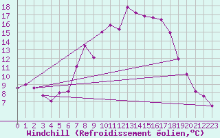 Courbe du refroidissement olien pour Schpfheim
