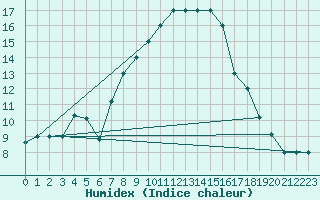 Courbe de l'humidex pour Treviso / Istrana