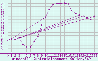 Courbe du refroidissement olien pour Rnenberg