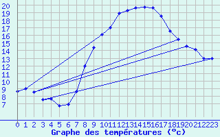 Courbe de tempratures pour Uccle