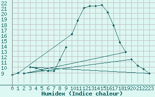 Courbe de l'humidex pour Calamocha