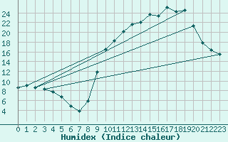 Courbe de l'humidex pour Lon (40)