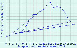 Courbe de tempratures pour Calarasi