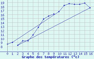 Courbe de tempratures pour Duisburg-Baerl