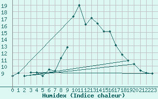 Courbe de l'humidex pour Arenys de Mar