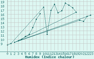 Courbe de l'humidex pour Luedenscheid