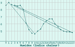 Courbe de l'humidex pour Meppen
