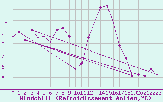 Courbe du refroidissement olien pour Crosby