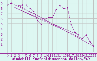 Courbe du refroidissement olien pour Herstmonceux (UK)