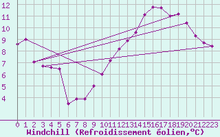 Courbe du refroidissement olien pour Jarnages (23)