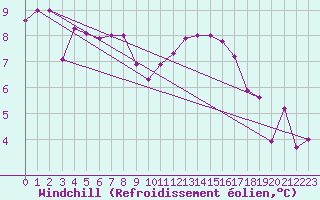 Courbe du refroidissement olien pour Nantes (44)