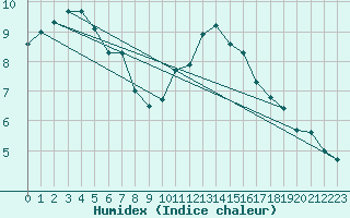 Courbe de l'humidex pour Grandfresnoy (60)