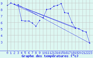 Courbe de tempratures pour Strathallan