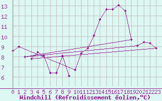 Courbe du refroidissement olien pour Millau - Soulobres (12)