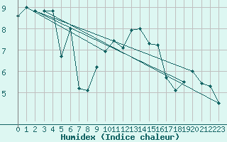 Courbe de l'humidex pour Aberdaron