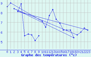 Courbe de tempratures pour Naluns / Schlivera