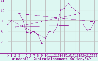 Courbe du refroidissement olien pour Treize-Vents (85)