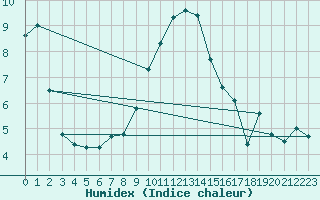 Courbe de l'humidex pour Hurbanovo