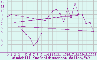 Courbe du refroidissement olien pour Rennes (35)