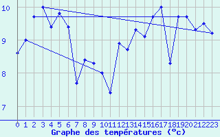 Courbe de tempratures pour Le Touquet (62)