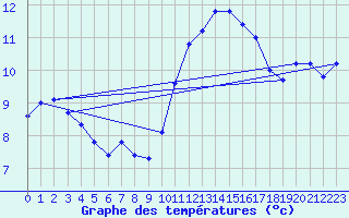 Courbe de tempratures pour Tauxigny (37)