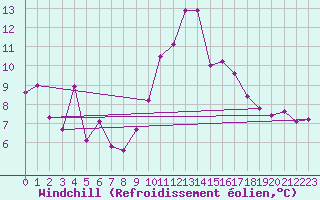 Courbe du refroidissement olien pour Klippeneck