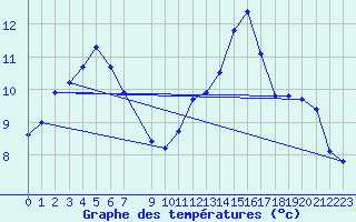 Courbe de tempratures pour Douzens (11)