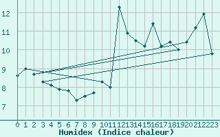 Courbe de l'humidex pour Gufuskalar