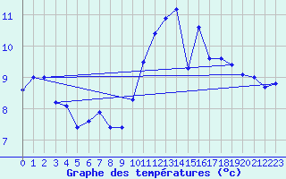 Courbe de tempratures pour Albi (81)