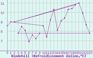 Courbe du refroidissement olien pour Chivres (Be)