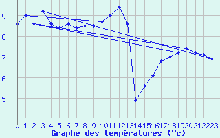 Courbe de tempratures pour Dunkerque (59)