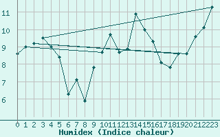 Courbe de l'humidex pour Gurteen
