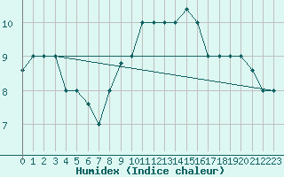 Courbe de l'humidex pour Capri